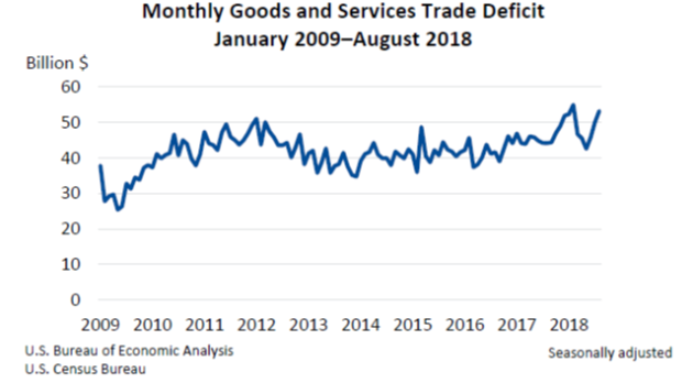 August Trade Gap Oct5