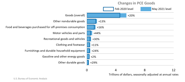 Changes in PCE Goods June25