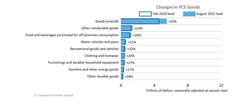 Changes in PCE Goods Oct1