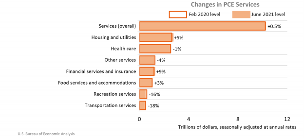 Changes in PCE Services July30