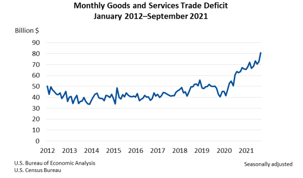 Monthly Goods and Services Trade Deficit Nov4