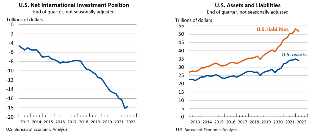 Net IIP US Assets and Liabilities June 28