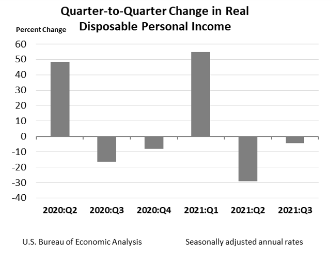 Q2Q Change in Real DPI Dec22