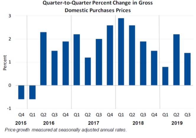 Q2Q Percent Change 1030