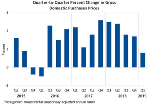 Quarter to Quarter Percent Change April26