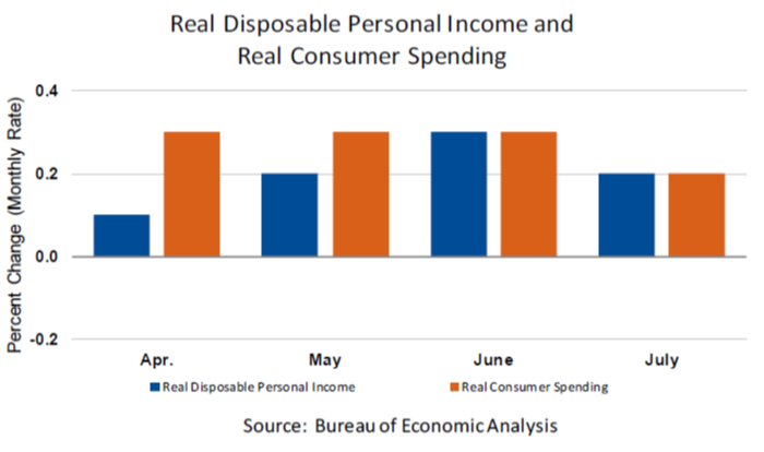 Real Disposable Personal Income and Real Consumer Spending