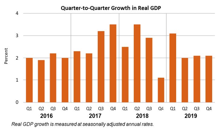 gdp4q19