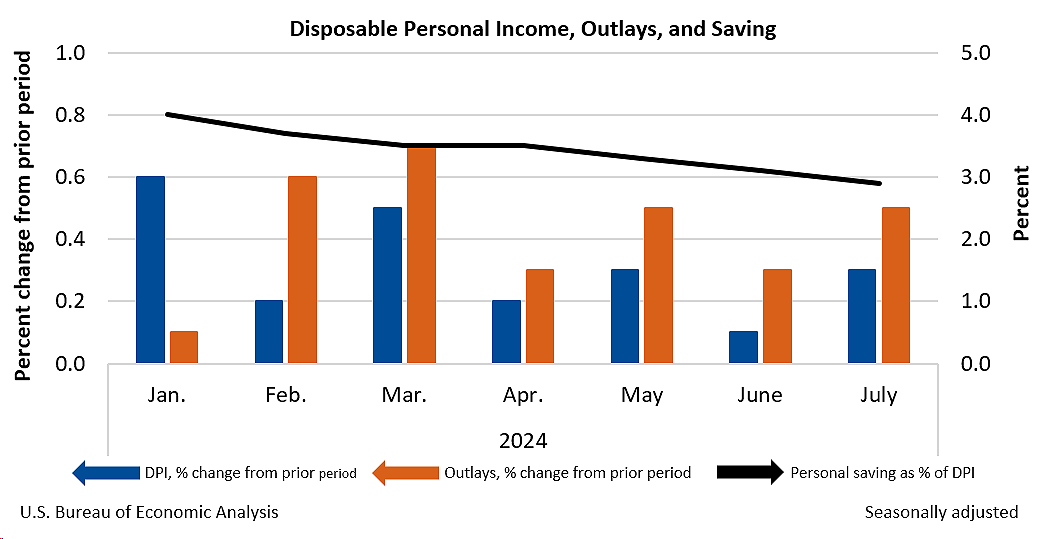 Month-to-Month Change in Personal Income, Outlays, and Saving