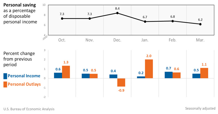 Personal income and the saving rate in March 2022