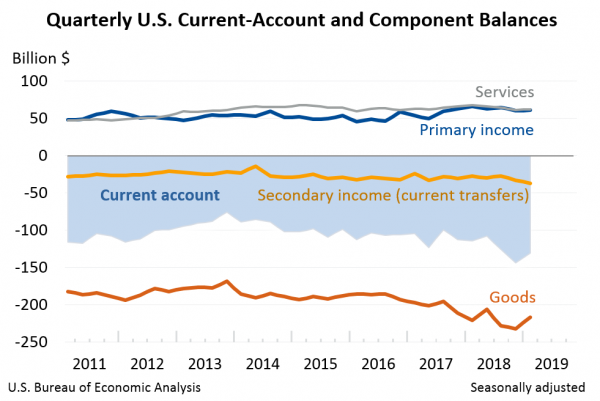 Quarterly U.S. Current-Account and Component Balances