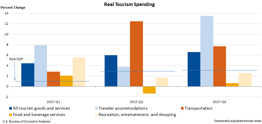 Chart of real tourism spending over time