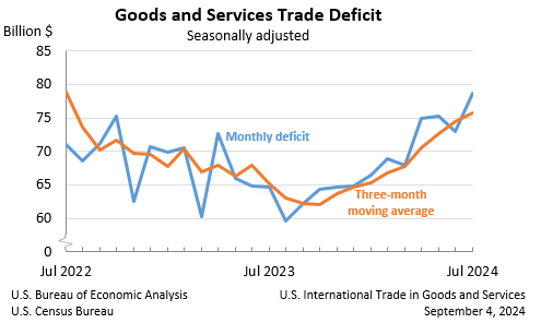 Chart: Goods and Services Trade Deficit: Seasonally adjusted