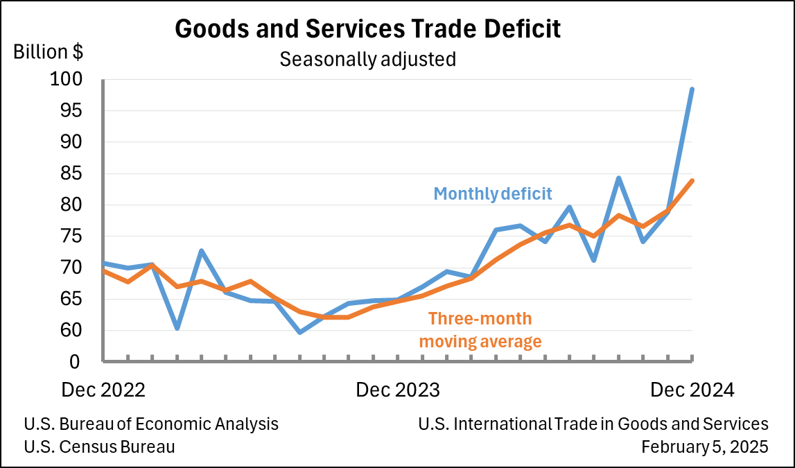 Goods and Services Trade Deficit: Seasonally adjusted