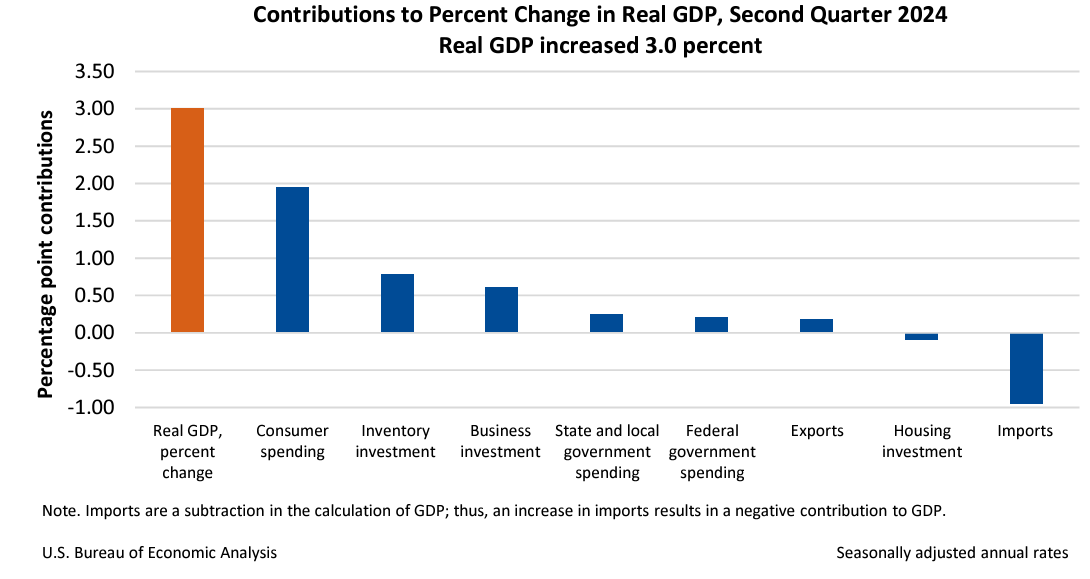 Contribution to Percent Change Aug29