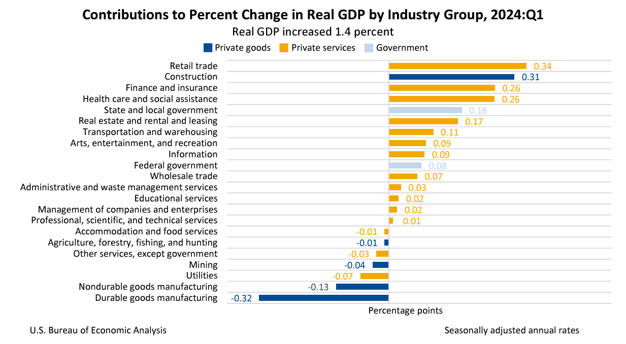 Contribution to Percent Change June27