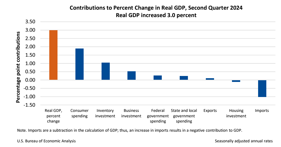 Contributions to Percent Change Sept 26