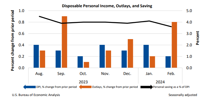 DPI outlays and Savings March29