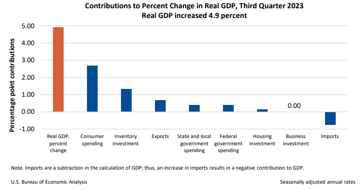 GDP3Q23