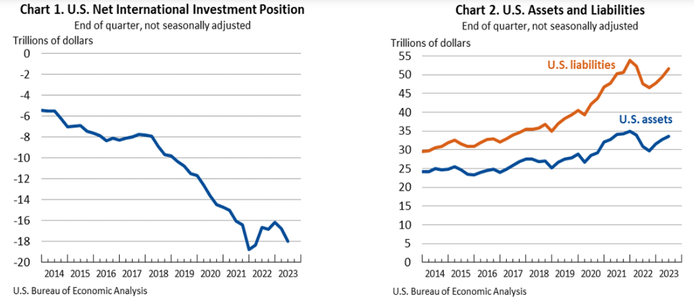 International Investment Position