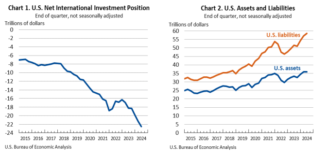 International Investment Position Sept 25