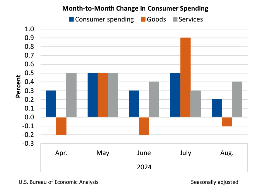 M2M Change in Consumer Spending Sept27_1