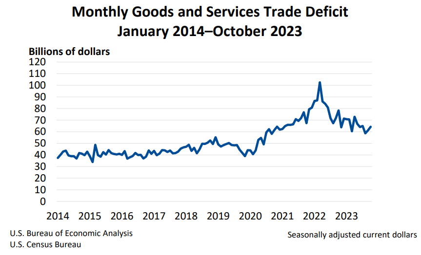 Monthly Goods and Services Trade Deficit Dec6