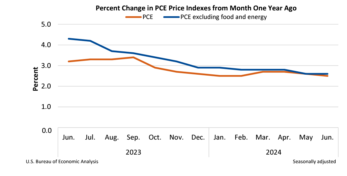 Percent Change July26