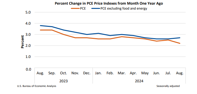 Percent Change in PCE Indexes from Month One Year Ago Sept27