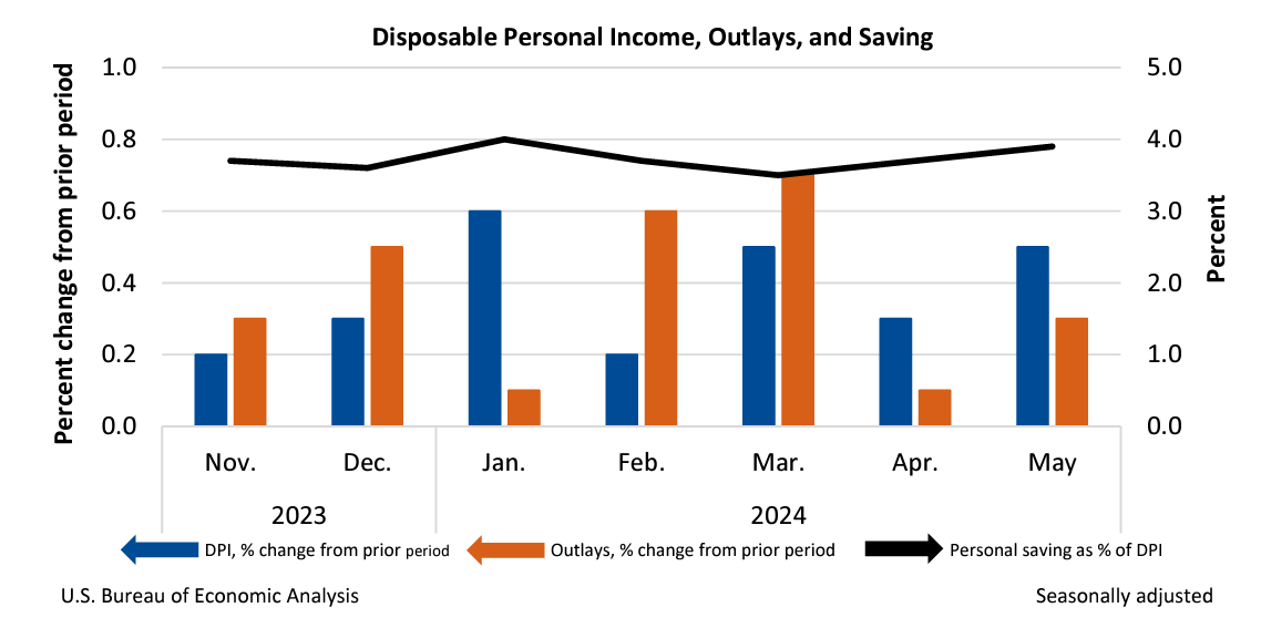 Personal Income June28