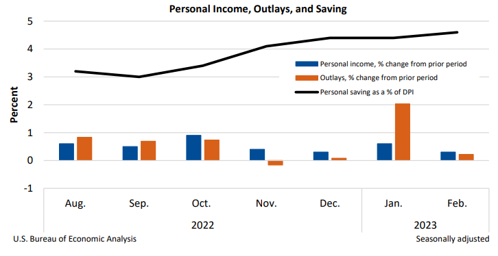 Personal Income March 31