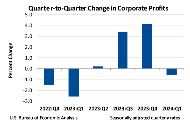 Q2Q Change in Corporate Profits May30