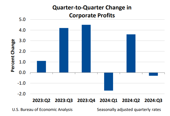 Q2Q Change in Corporate Profits Nov27