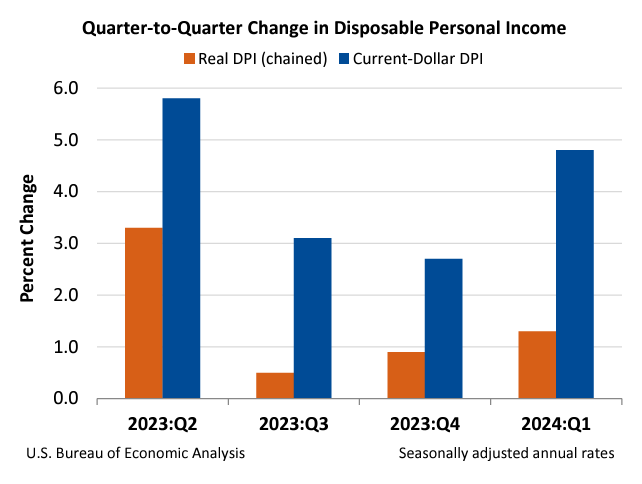 Q2Q Change in DPI June27