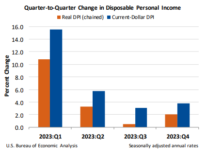 Q2Q Change in DPI March28