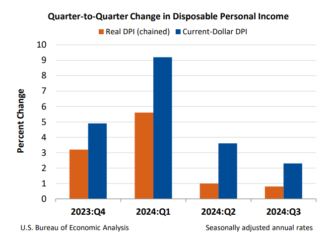 Q2Q Change in DPI Nov27