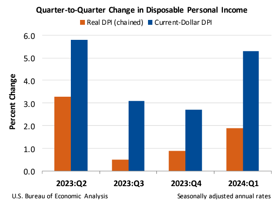 Q2Q Change in Disposable Personal Income May30_0