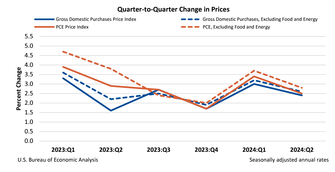 Q2Q Change in Prices Sept 26