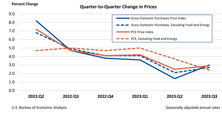 Q2Q Change in Prices