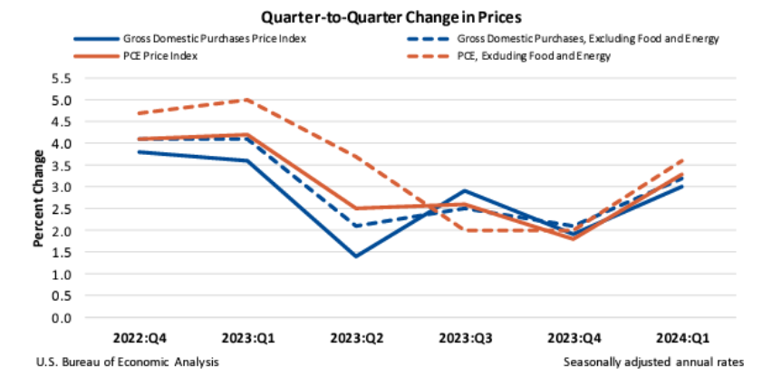 Q2Q Change in Prices_0