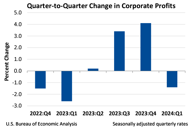 Q2Q Change in Profits June27