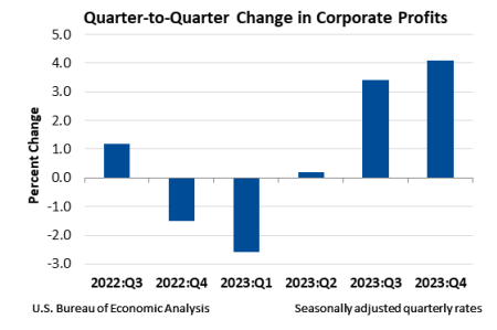 Q2Q Change in Profits March28