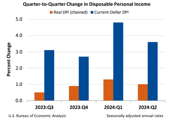 Q2Q Changes in DPI Aug29