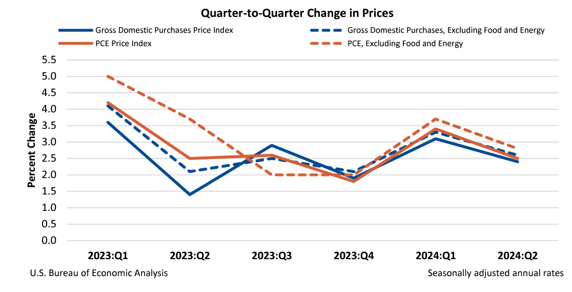 Q2Q Changes in Prices Aug29