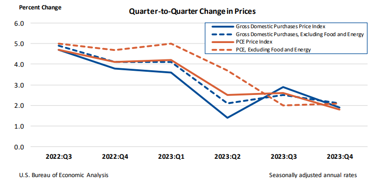 Q2Q Changes in Prices Feb28