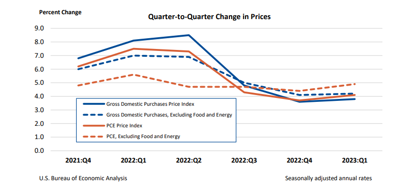 Q2Q-change-in-prices