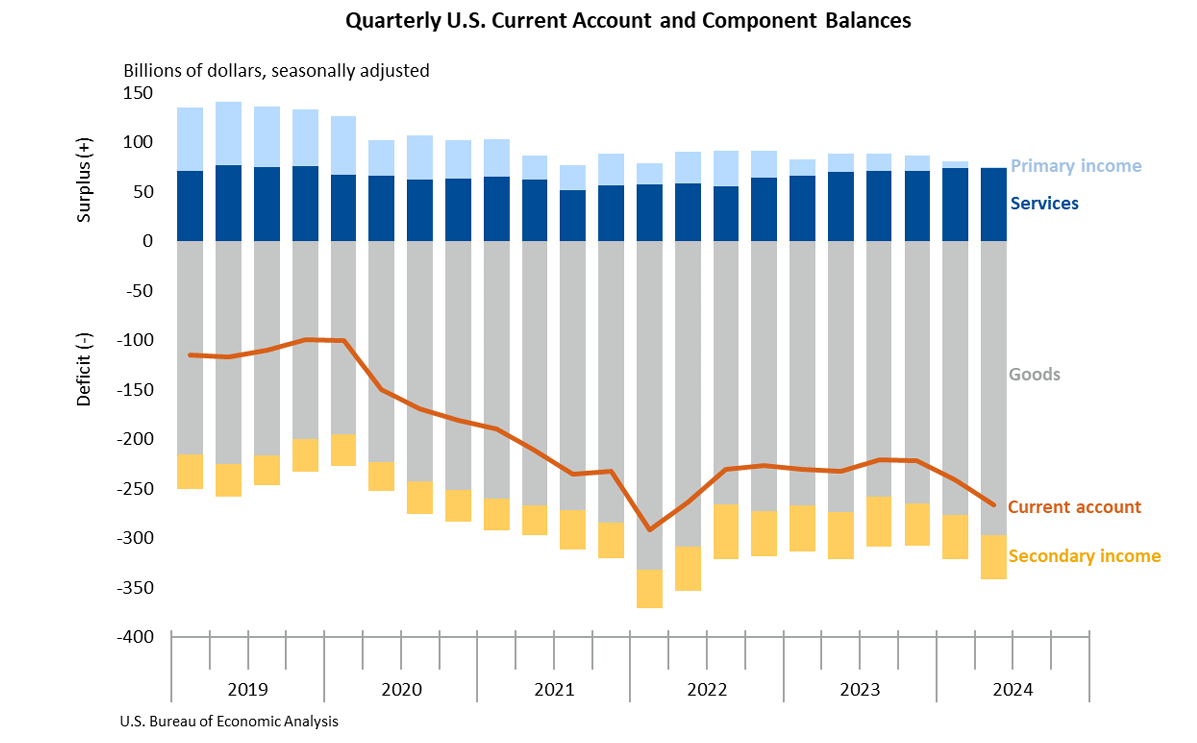 Quarterly Current Account and Compnent Balances