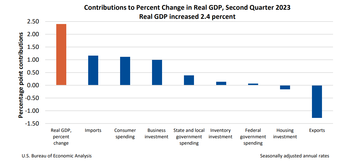 Real GDP Increased 2.4 Percent