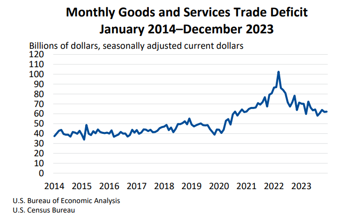 Trade Gap December 2023