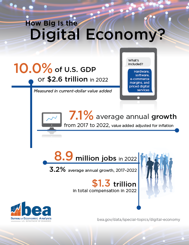 How Big is the Digital Economy in 2022?