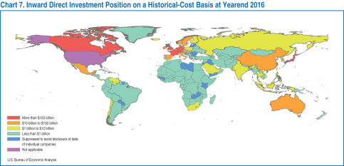 Inward Direct Investment Chart